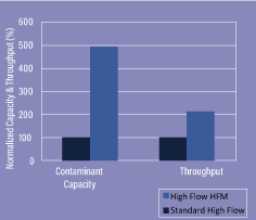 3M-High-Flow-HFM-Filter-Cartridges-Test