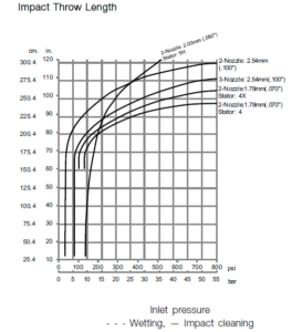 Alfa-Laval-GJ-7-Impact-Throw-Length-264x300