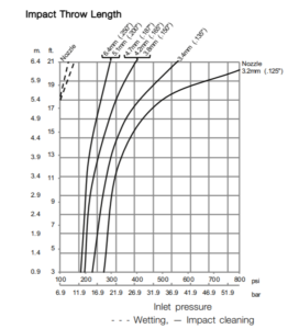 Alfa-Laval-Gamajet-GJ5-Impact-Throw-Length-262x300