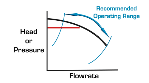 centrifugal-pump-curve-recommended-operating-region