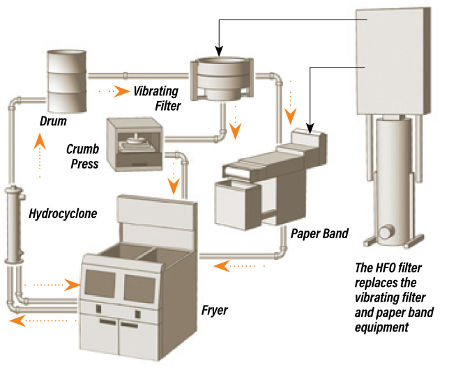 EATON-Hot-Oil-Fryer-Fry-Oil-Process