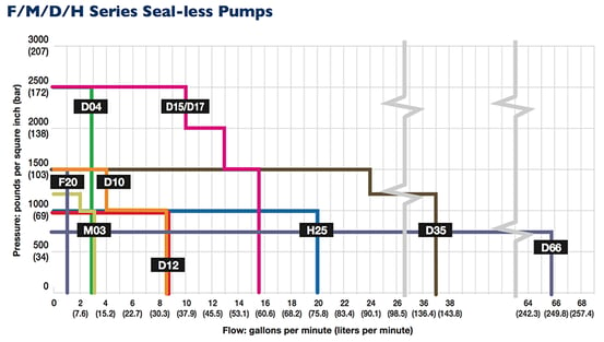 Hydra-Cell-Sealless-Pumps-Selection