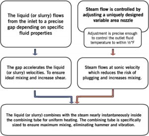 Hydro-Thermal-Sanitary-Hydroheaters-Flow-Chart-300x275