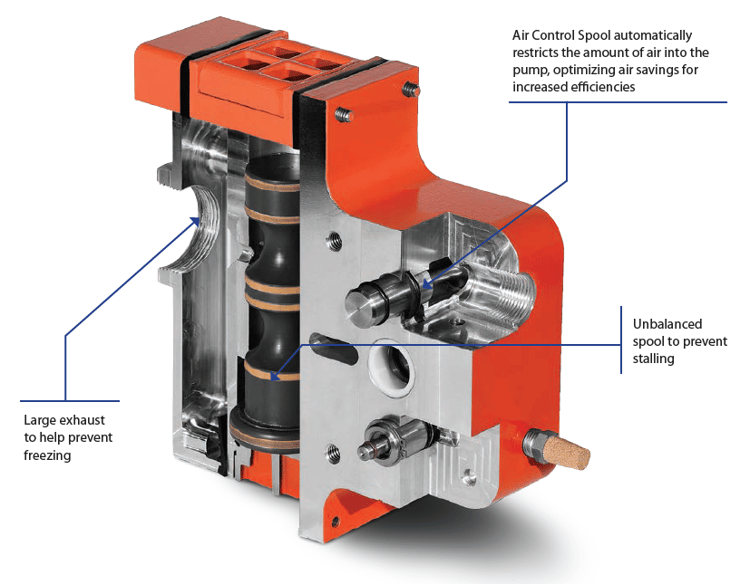 How does an AirOperated DoubleDiaphragm Pump Work?