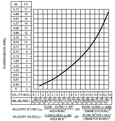 Submergence-vs-Velocity-Chart-Recommended-Minimum-Suction-Line 