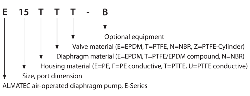 eseries-code-system