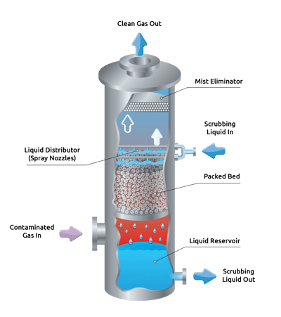 Gas-Scrubber-Packed-Bed-Distribution-Spray-Nozzles