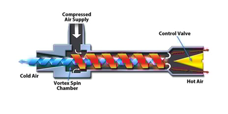 exair-how-vortex-tubing-works