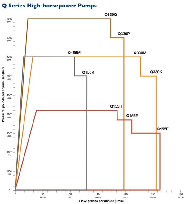 Pressure-Flow-Graph-Q-Series-horsepower
