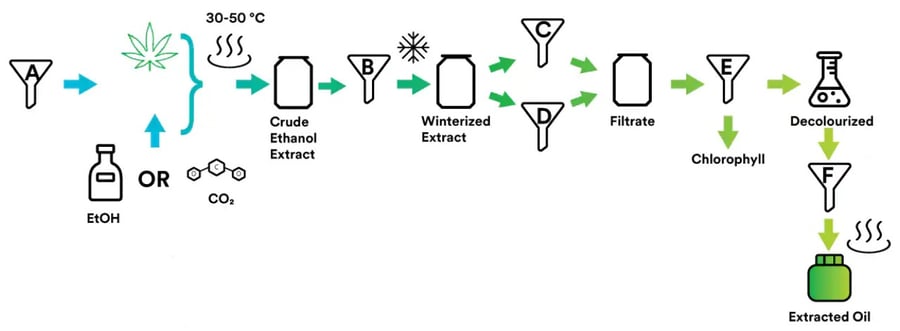 3M-Cannabis-Oil-Extraction-Process-from-John-Brooks-Company