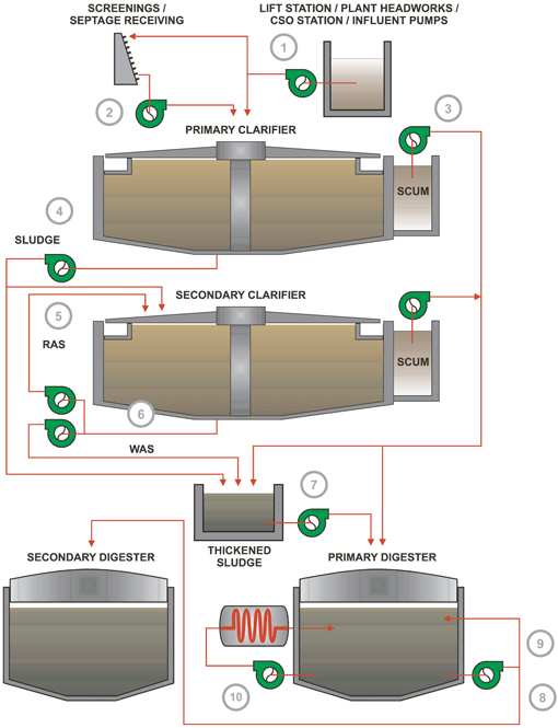 Vaughan-Municipal-Chopper-pump-flow-diagrams