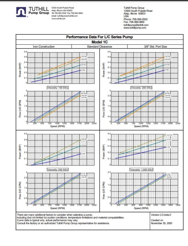 C Series US Performance Curve