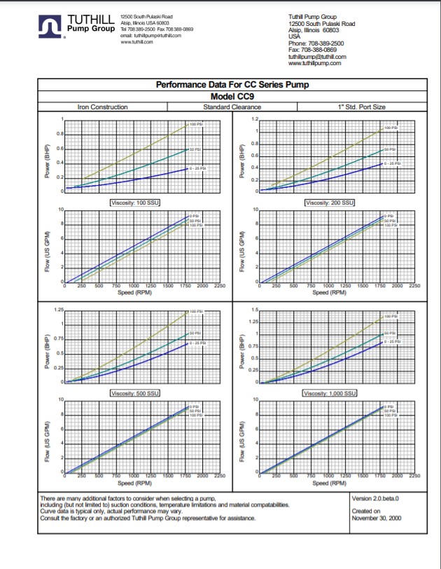 CC Series Performance Curve US Units
