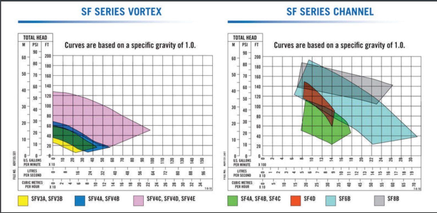 Gorman-Rupp SF Series Infinity Submersible Pumps Performance Curves