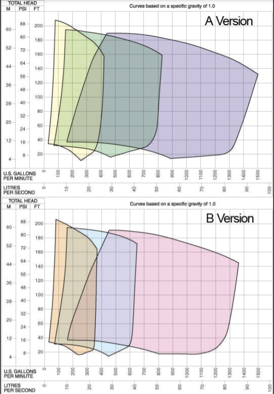 Gorman-Rupp Super U Self-Priming Pumps Performance Curve