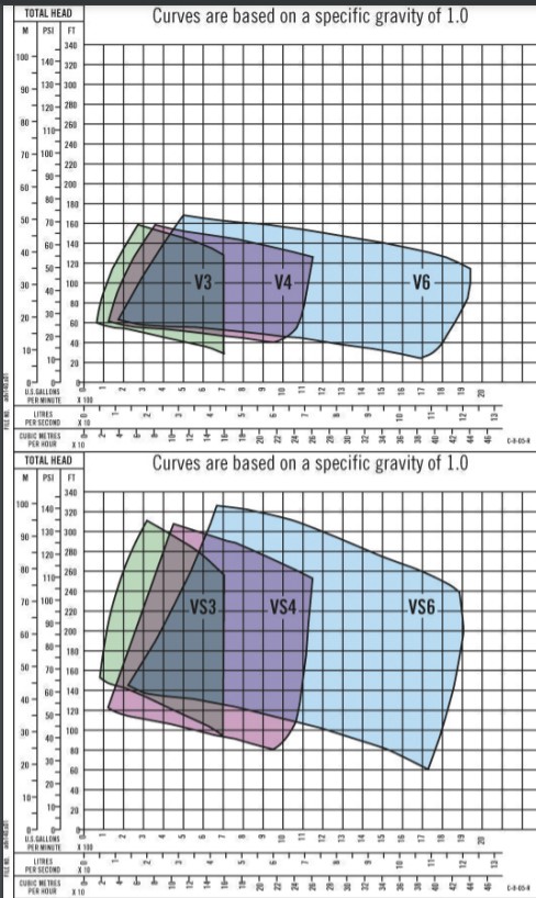 Gorman-Rupp Ultra V Series Self-Priming Pumps performance curve