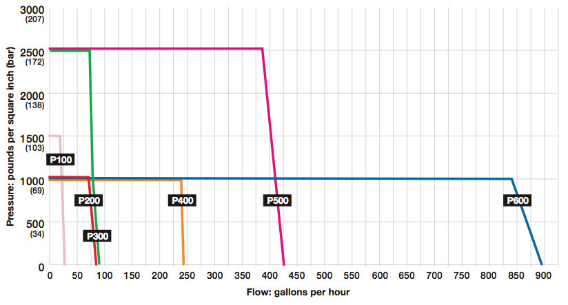 Hydra-Cell-Metering-Pumps-P-Series-Selection