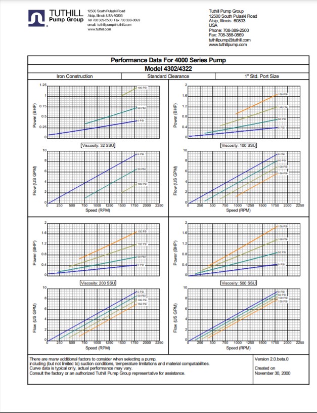 4300 Performance Curves US