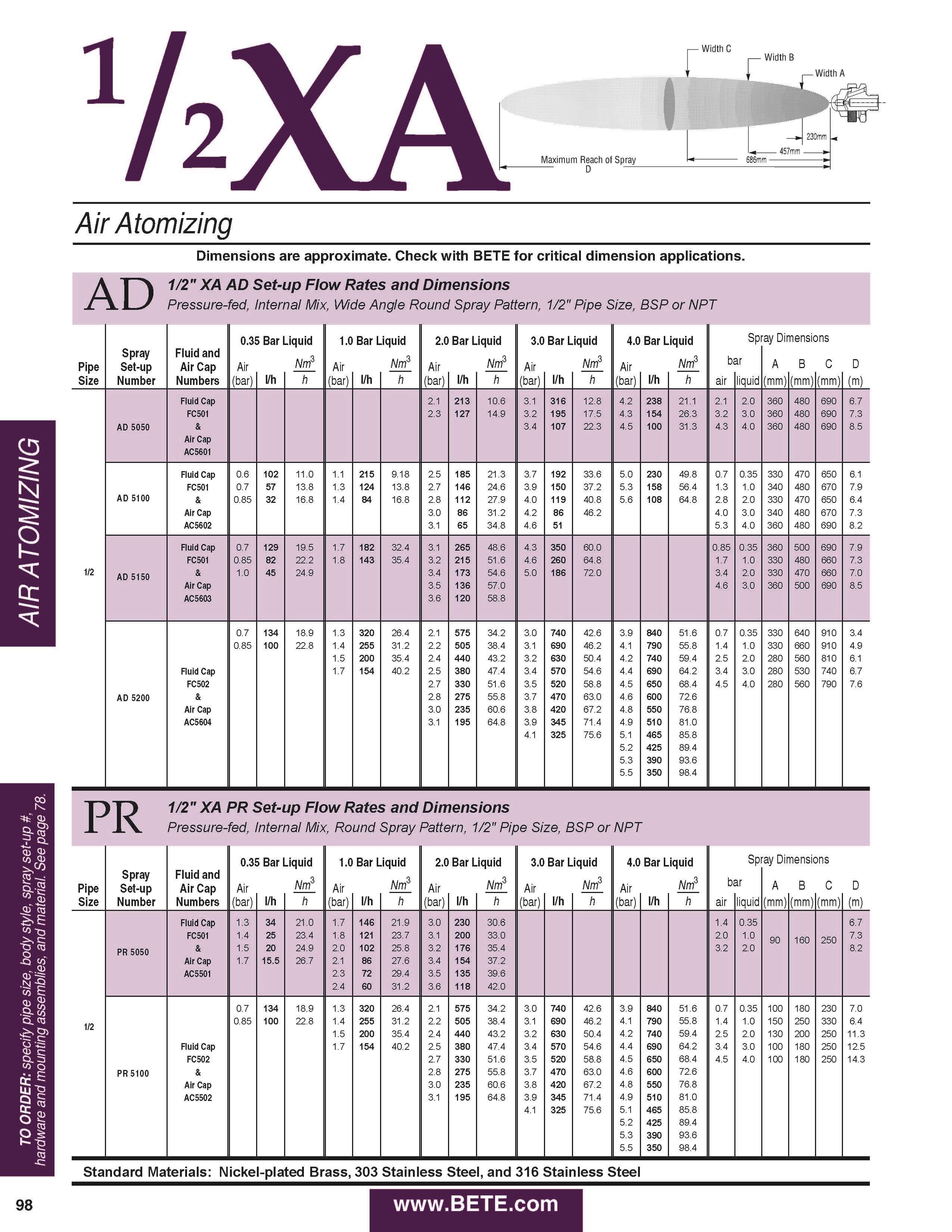 BETE 1-2XA Datasheet - Metric