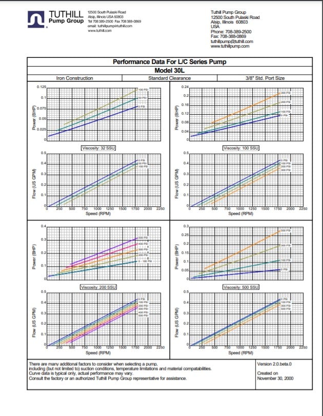 L Series US Performance Curves