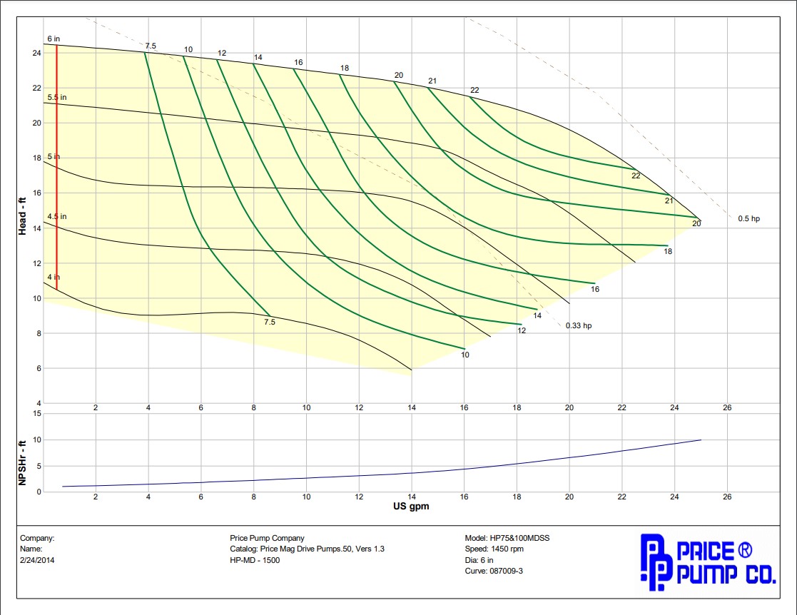 Price Pump HP Mag-Drive Pump Performance Curves