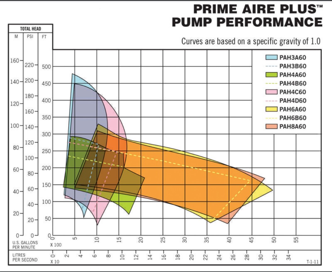 Prime Air Plus Performance Curve