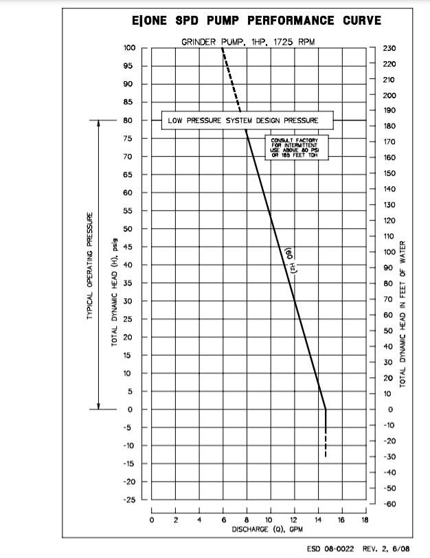 eone ih091 spd pump performance curve