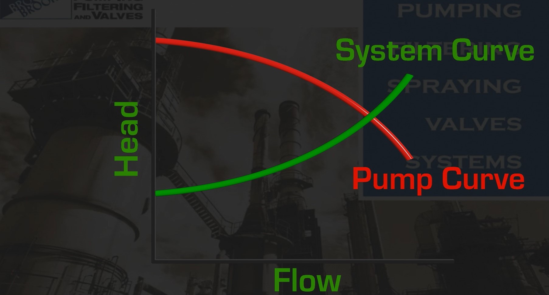 Basic System Curve Calculations and Pump Performance